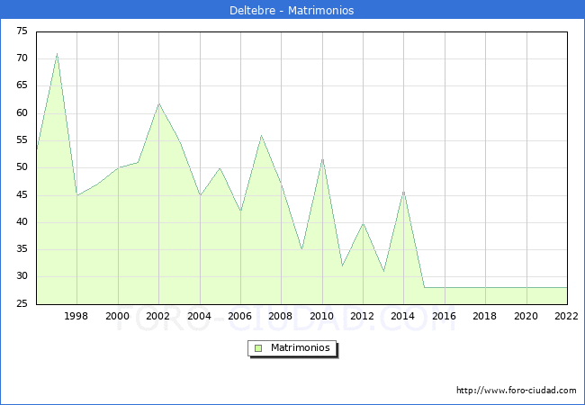 Numero de Matrimonios en el municipio de Deltebre desde 1996 hasta el 2022 