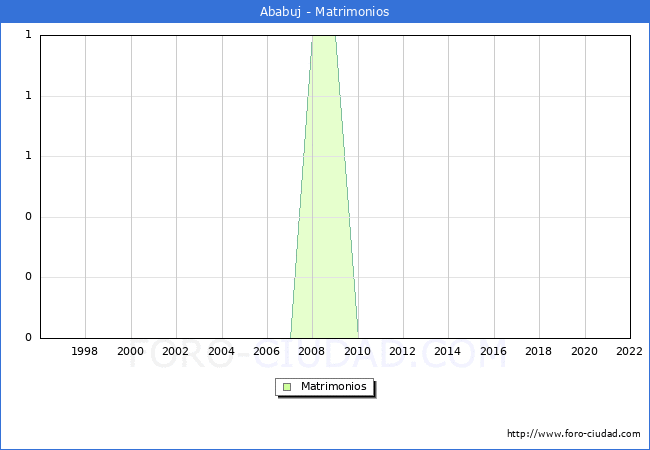 Numero de Matrimonios en el municipio de Ababuj desde 1996 hasta el 2022 