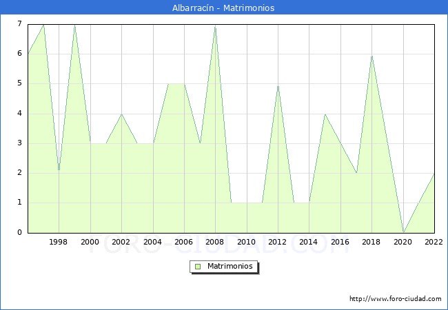 Numero de Matrimonios en el municipio de Albarracn desde 1996 hasta el 2022 