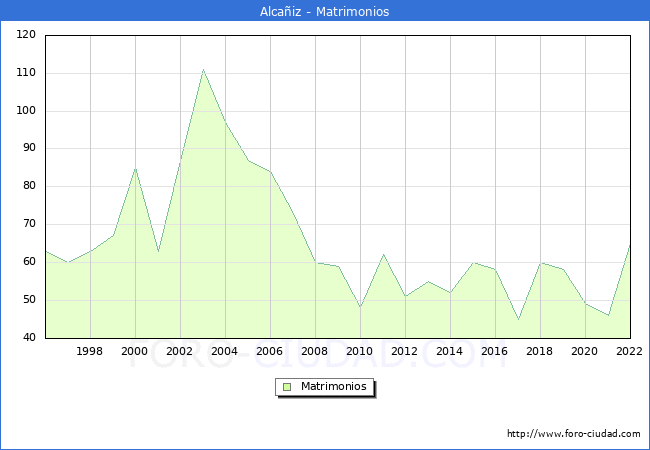 Numero de Matrimonios en el municipio de Alcaiz desde 1996 hasta el 2022 