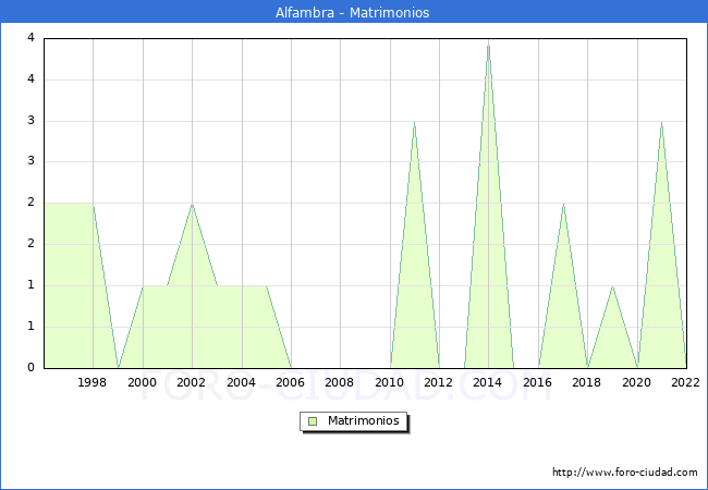Numero de Matrimonios en el municipio de Alfambra desde 1996 hasta el 2022 