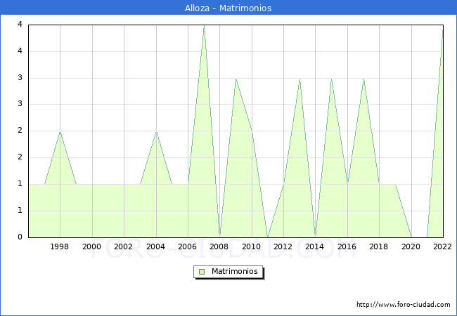 Numero de Matrimonios en el municipio de Alloza desde 1996 hasta el 2022 