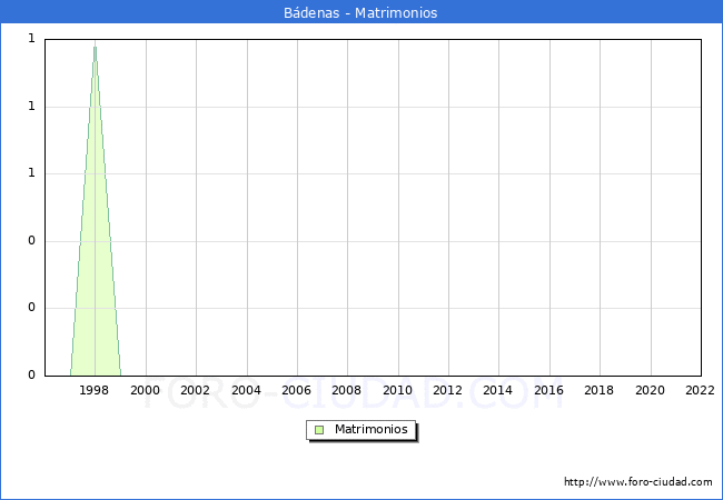 Numero de Matrimonios en el municipio de Bdenas desde 1996 hasta el 2022 