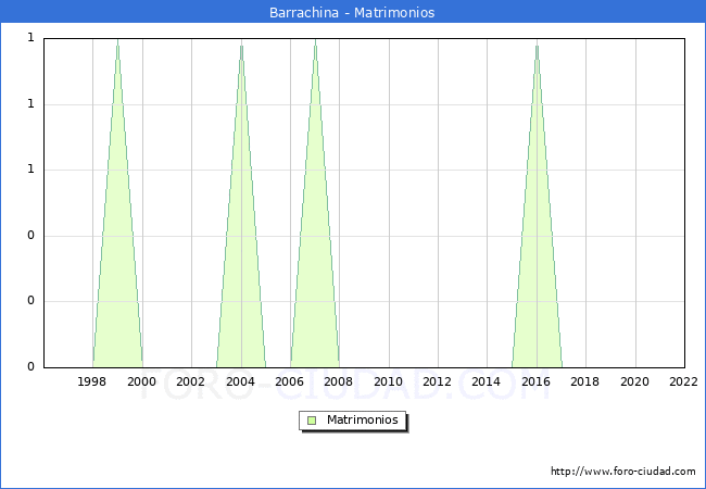 Numero de Matrimonios en el municipio de Barrachina desde 1996 hasta el 2022 