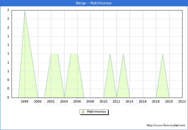 Numero de Matrimonios en el municipio de Berge desde 1996 hasta el 2022 
