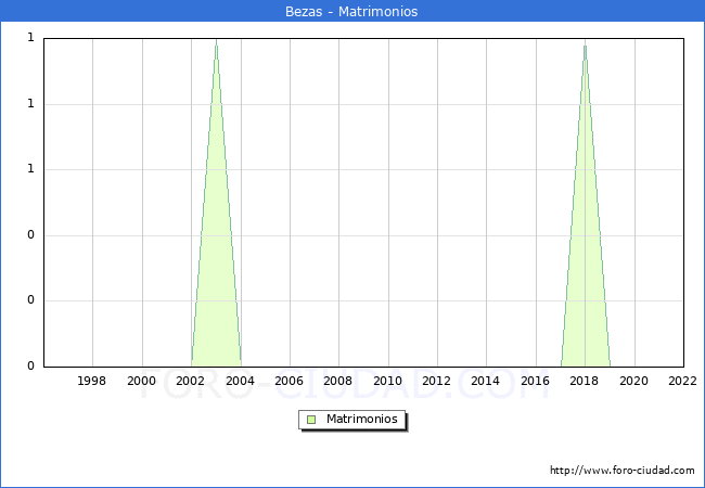 Numero de Matrimonios en el municipio de Bezas desde 1996 hasta el 2022 