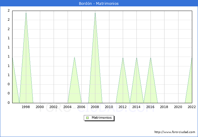Numero de Matrimonios en el municipio de Bordn desde 1996 hasta el 2022 