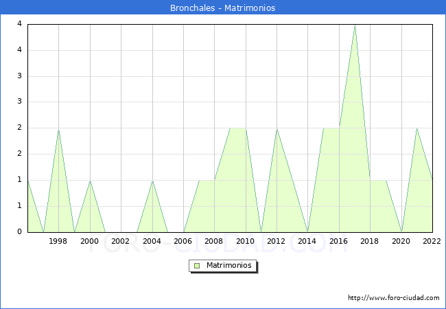 Numero de Matrimonios en el municipio de Bronchales desde 1996 hasta el 2022 