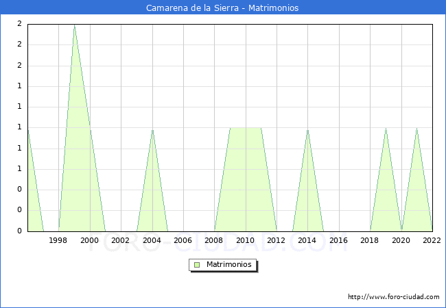 Numero de Matrimonios en el municipio de Camarena de la Sierra desde 1996 hasta el 2022 