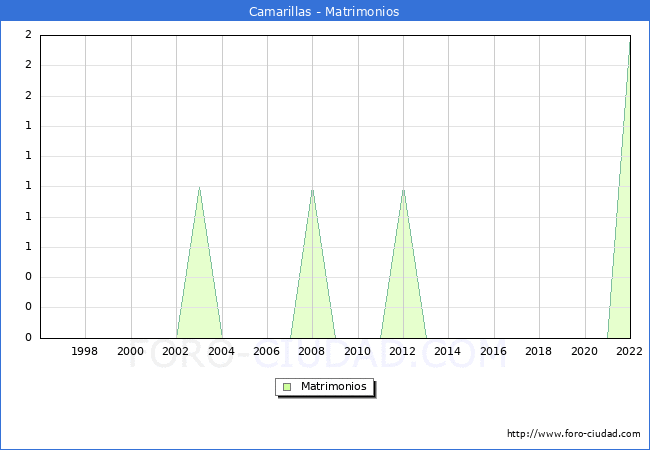 Numero de Matrimonios en el municipio de Camarillas desde 1996 hasta el 2022 