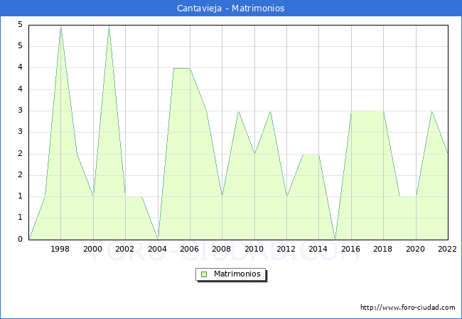 Numero de Matrimonios en el municipio de Cantavieja desde 1996 hasta el 2022 