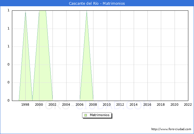 Numero de Matrimonios en el municipio de Cascante del Ro desde 1996 hasta el 2022 