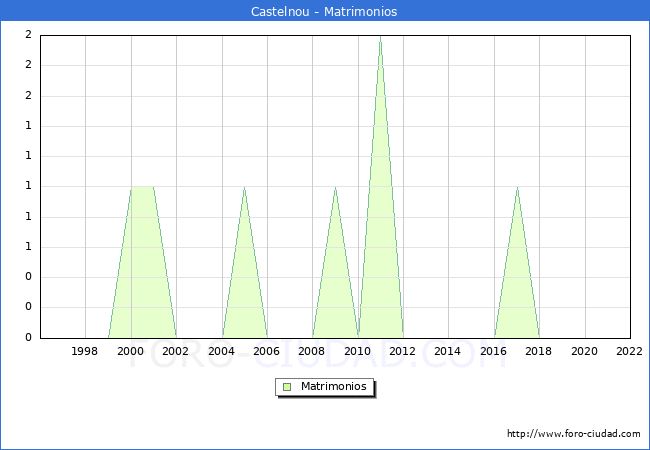 Numero de Matrimonios en el municipio de Castelnou desde 1996 hasta el 2022 