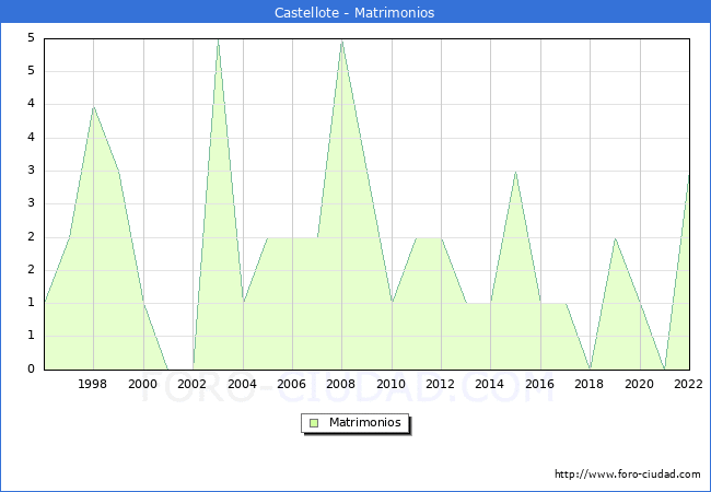 Numero de Matrimonios en el municipio de Castellote desde 1996 hasta el 2022 