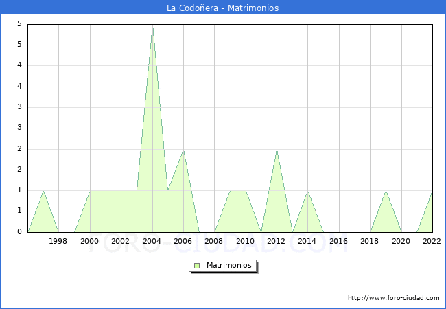 Numero de Matrimonios en el municipio de La Codoera desde 1996 hasta el 2022 