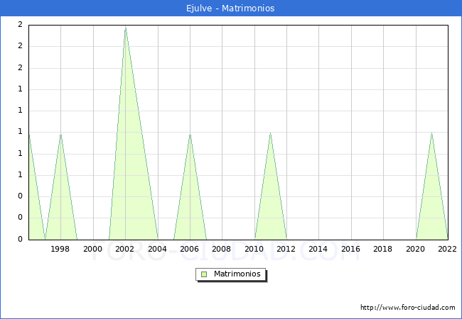Numero de Matrimonios en el municipio de Ejulve desde 1996 hasta el 2022 