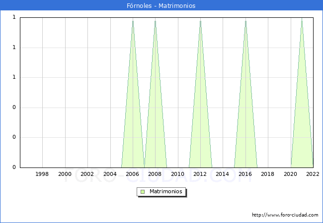 Numero de Matrimonios en el municipio de Frnoles desde 1996 hasta el 2022 