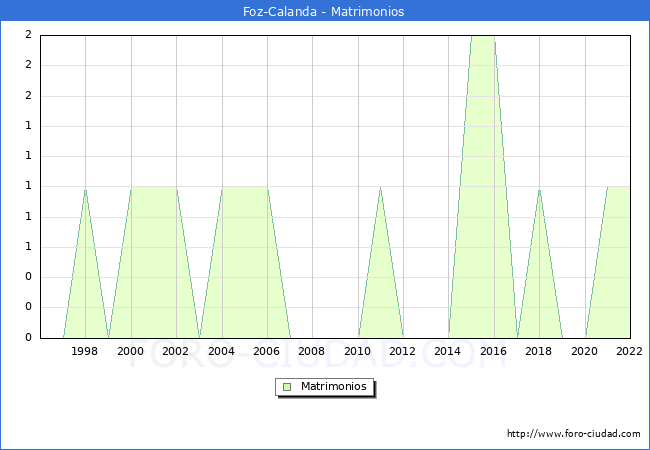Numero de Matrimonios en el municipio de Foz-Calanda desde 1996 hasta el 2022 