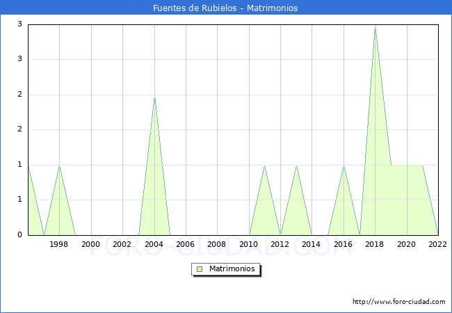 Numero de Matrimonios en el municipio de Fuentes de Rubielos desde 1996 hasta el 2022 