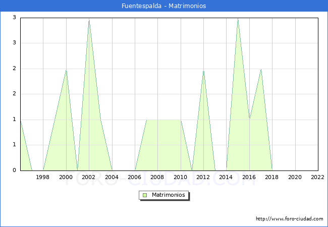 Numero de Matrimonios en el municipio de Fuentespalda desde 1996 hasta el 2022 