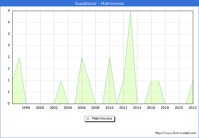 Numero de Matrimonios en el municipio de Guadalaviar desde 1996 hasta el 2022 