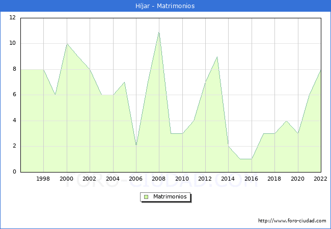 Numero de Matrimonios en el municipio de Hjar desde 1996 hasta el 2022 