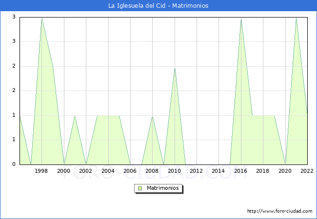 Numero de Matrimonios en el municipio de La Iglesuela del Cid desde 1996 hasta el 2022 