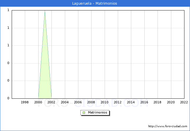 Numero de Matrimonios en el municipio de Lagueruela desde 1996 hasta el 2022 