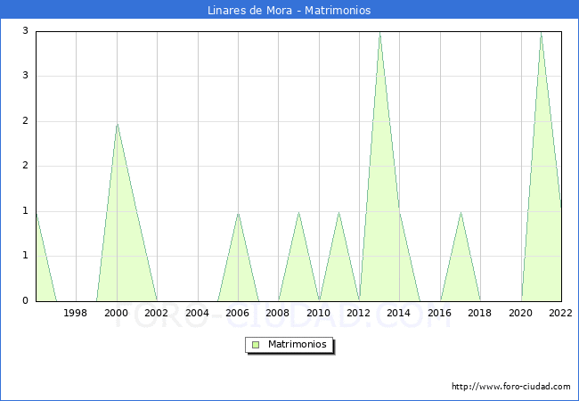 Numero de Matrimonios en el municipio de Linares de Mora desde 1996 hasta el 2022 