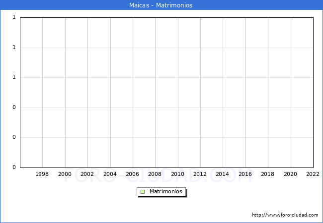 Numero de Matrimonios en el municipio de Maicas desde 1996 hasta el 2022 