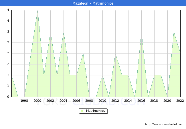 Numero de Matrimonios en el municipio de Mazalen desde 1996 hasta el 2022 
