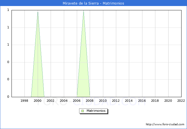 Numero de Matrimonios en el municipio de Miravete de la Sierra desde 1996 hasta el 2022 