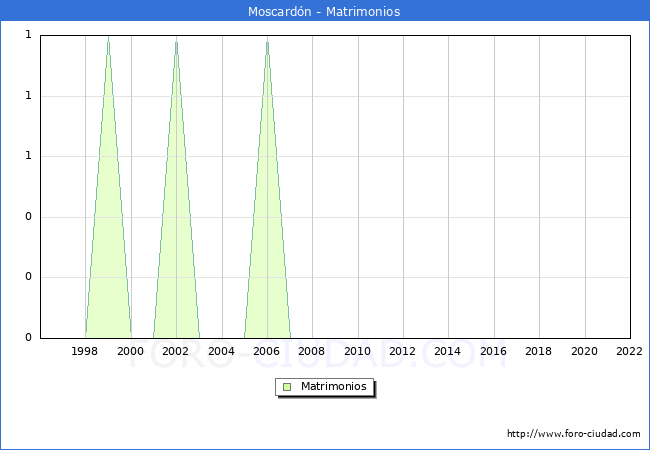 Numero de Matrimonios en el municipio de Moscardn desde 1996 hasta el 2022 