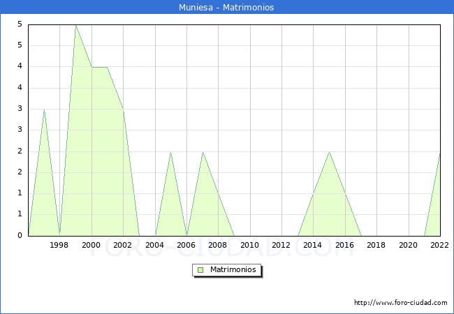 Numero de Matrimonios en el municipio de Muniesa desde 1996 hasta el 2022 