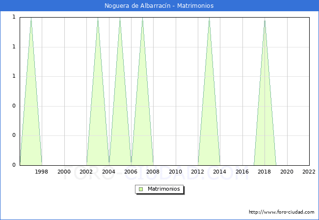 Numero de Matrimonios en el municipio de Noguera de Albarracn desde 1996 hasta el 2022 