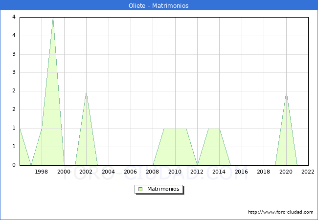 Numero de Matrimonios en el municipio de Oliete desde 1996 hasta el 2022 