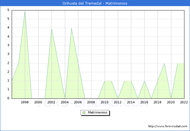 Numero de Matrimonios en el municipio de Orihuela del Tremedal desde 1996 hasta el 2022 