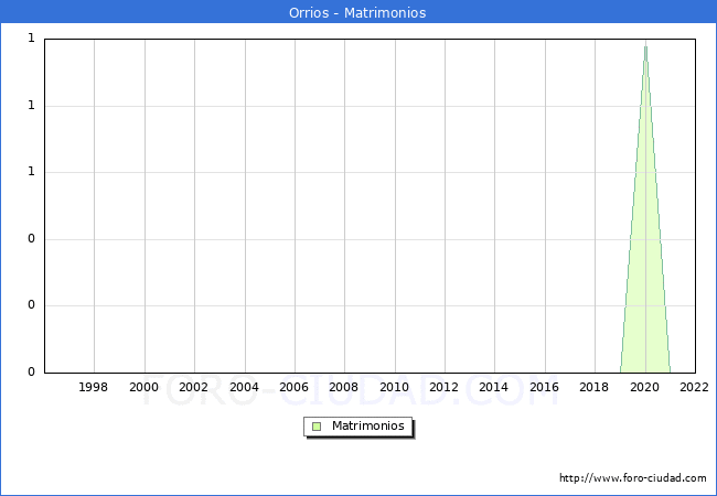 Numero de Matrimonios en el municipio de Orrios desde 1996 hasta el 2022 
