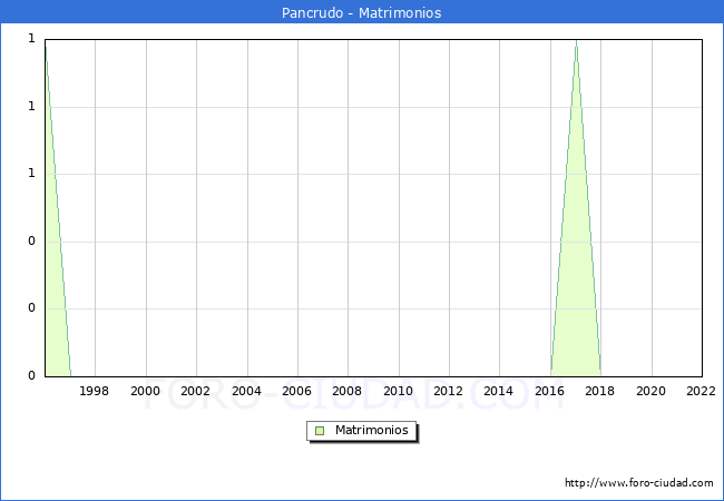 Numero de Matrimonios en el municipio de Pancrudo desde 1996 hasta el 2022 