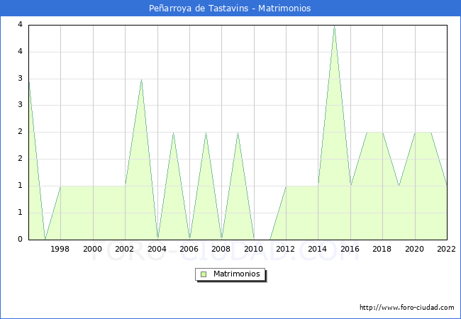 Numero de Matrimonios en el municipio de Pearroya de Tastavins desde 1996 hasta el 2022 