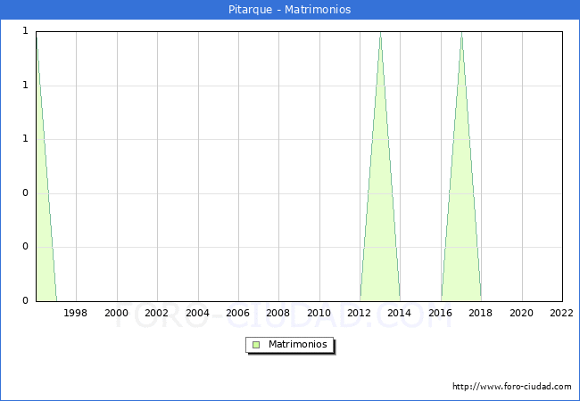 Numero de Matrimonios en el municipio de Pitarque desde 1996 hasta el 2022 