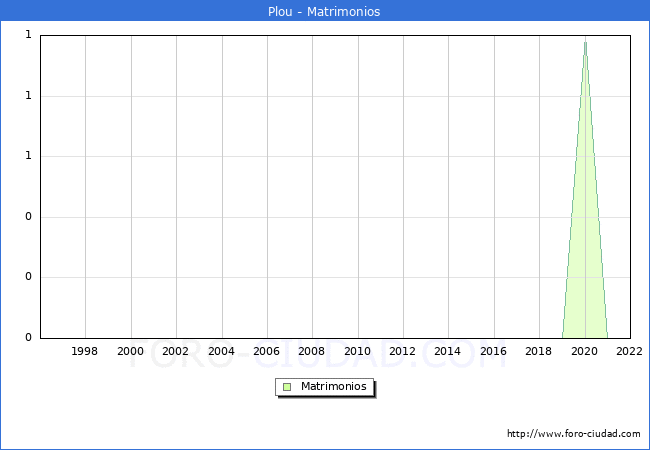 Numero de Matrimonios en el municipio de Plou desde 1996 hasta el 2022 
