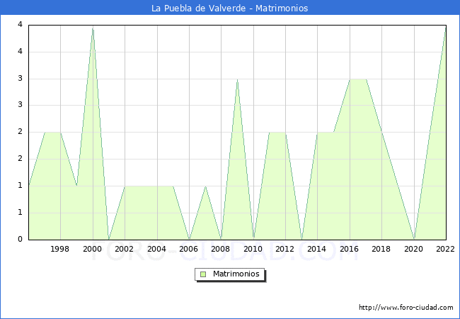 Numero de Matrimonios en el municipio de La Puebla de Valverde desde 1996 hasta el 2022 