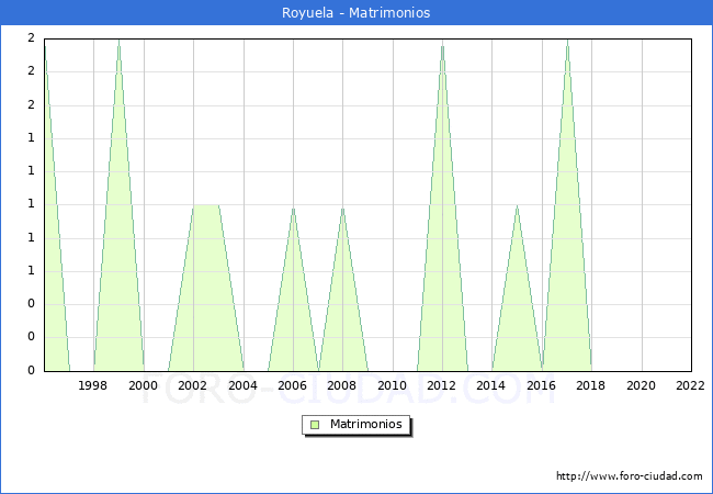 Numero de Matrimonios en el municipio de Royuela desde 1996 hasta el 2022 