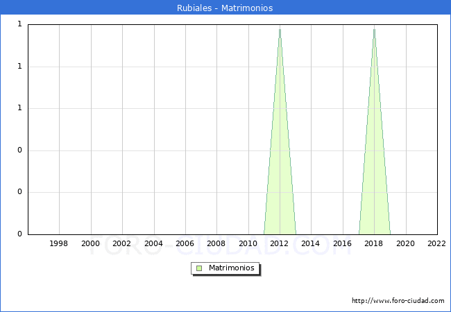 Numero de Matrimonios en el municipio de Rubiales desde 1996 hasta el 2022 