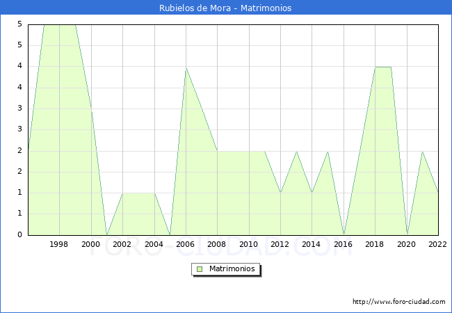 Numero de Matrimonios en el municipio de Rubielos de Mora desde 1996 hasta el 2022 
