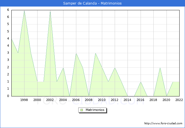 Numero de Matrimonios en el municipio de Samper de Calanda desde 1996 hasta el 2022 