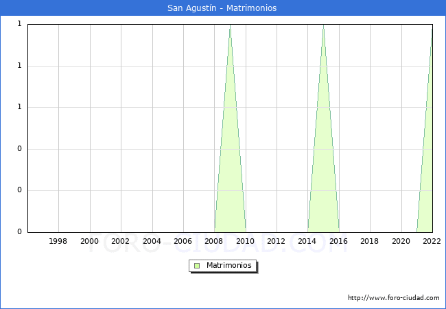 Numero de Matrimonios en el municipio de San Agustn desde 1996 hasta el 2022 