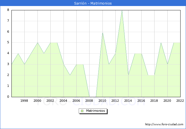 Numero de Matrimonios en el municipio de Sarrin desde 1996 hasta el 2022 