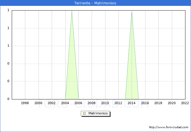 Numero de Matrimonios en el municipio de Terriente desde 1996 hasta el 2022 